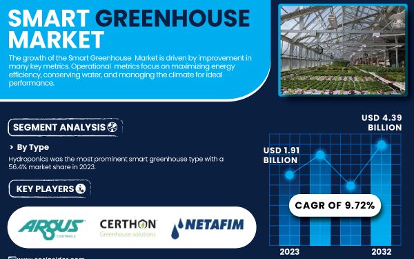smart greenhouse market
