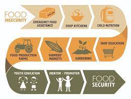 Food Security